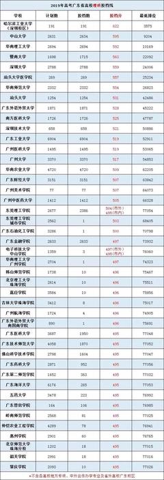2019年高考廣東省本科高分優先投檔線公布:文科546分,理科495分