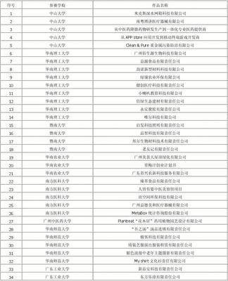 第八屆廣東省挑戰杯獲獎 金獎名單(1)