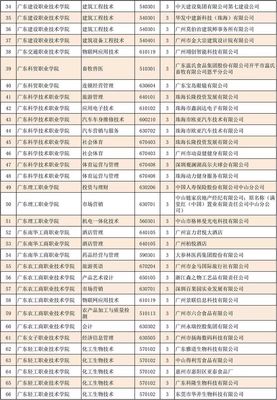 【關注】名單來了!194個專業擬開展2019年廣東省高等職業教育現代學徒制試點!